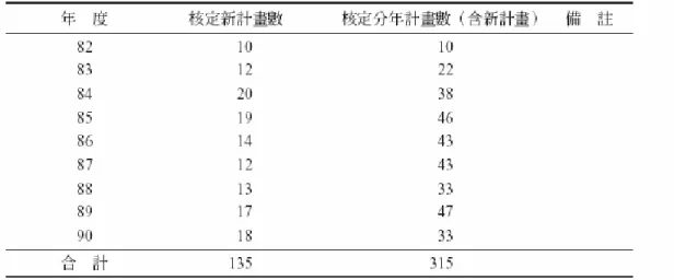 表 3-1 歷年國科會產學合作案件統計 