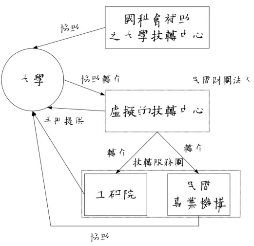 圖 1 虛擬技轉中心示意圖  因此大學除了可以求助於目前的獲補助的九家大學技轉中心（未來將減少）外，還可 以跟國科會指定之虛擬技轉中心聯繫，由這個虛擬的技轉中心代為聯繫民間專業機構或 是與國科會簽約的工研院。  除了工研院有相當的技轉經驗外，其實民間專業機構也相當的有經驗，我們可以將其 合稱「技術移轉服務團」 。事實上，政大科管所曾經協助經濟部對於「技術移轉服務業」 進行研究，而經濟部台灣技術交易市場計畫（TWTM）也將民間技術移轉服務業納入，目 前名單請見附件 1，而 TWTM 所補助的經費辦法請見附件 