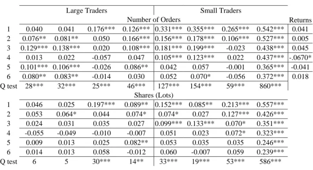 Table 2.  Serial Correlation of Returns and Order Imbalances. 
