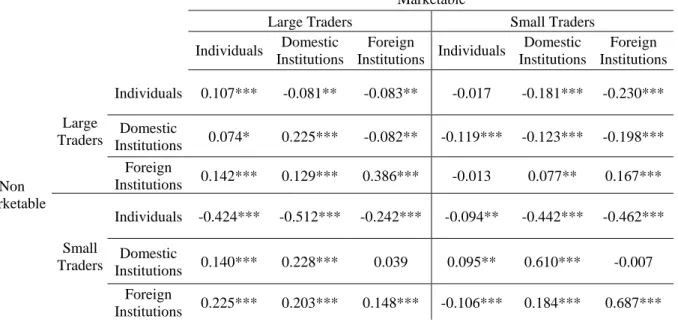 Table 7.  Contemporaneous correlations between marketable and non-marketable limit orders