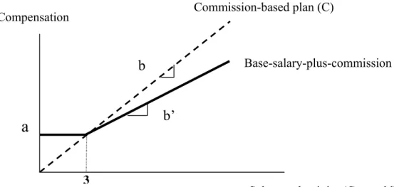 Figure 1: The compensation and sales productivity under the 