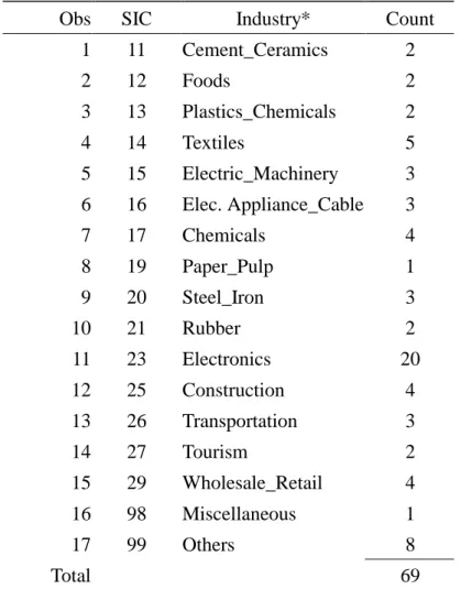 Table 1A Sample by Industry: Taiwan