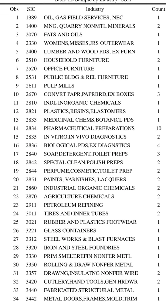 Table 1B Sample by Industry: USA