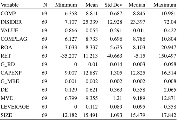 Table 2A Descriptive Statistics for 1997-1999: Taiwan