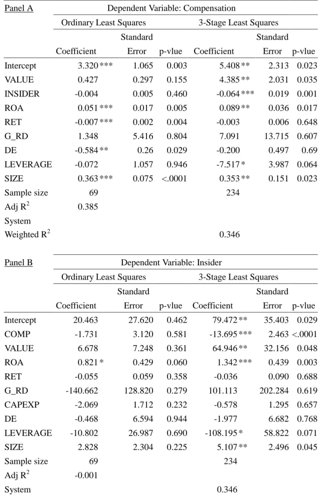 Table 3A Comparison of Results from OLS and 3SLS: Taiwan Panel A Dependent Variable: Compensation
