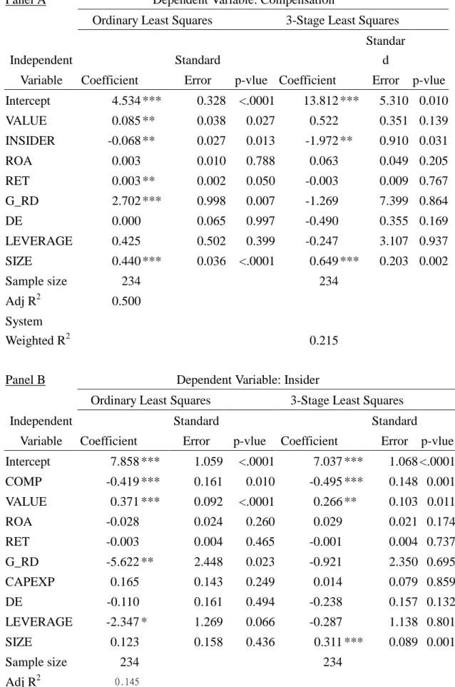 Table 3B Comparison of Results from OLS and 3SLS: USA Panel A Dependent Variable: Compensation