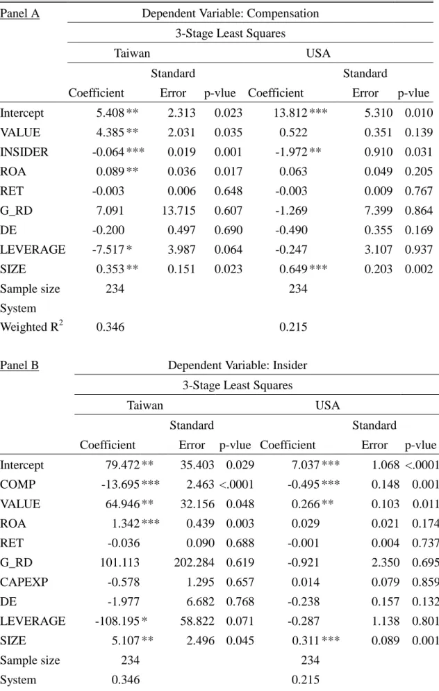 Table 4 Comparison of the Results for Taiwan and the USA: 3SLS Panel A Dependent Variable: Compensation