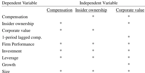 Table 2A and Table 2B are descriptive statistics for Taiwan sample and the USA  sample, respectively