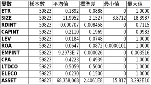 表 4-1  營利事業樣本各變數之敘述性統計值（19,941 家×3 年） 註：ETR、LEV 及 ROA 上限設定為 1變數樣本數平均值 標準差 最小值 最大值ETR598230.18920.08880 1.0000SIZE5982311.99522.15273.871218.3987RDINT598230.0007070.00845800.7115CAPINT598230.21100.196900.9983LEV598230.01840.074801.0000ROA598230.06470.0872 0