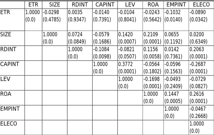 表 4-9 各變數之皮爾森相關係數分析（括弧內為 P-Value）