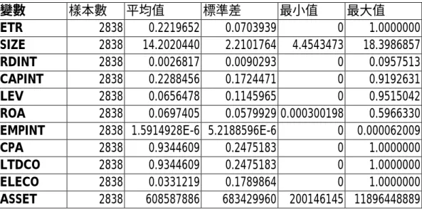 表 4-11：資產規模 2 億元以上營利事業各變數敘述性統計值（946 家×3 年）