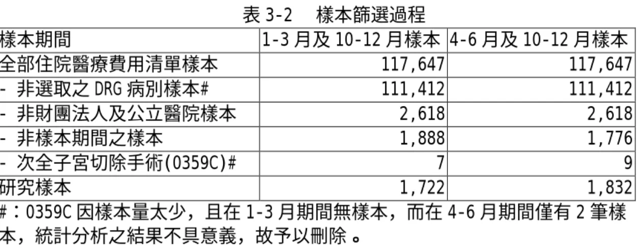 表 3-2 樣本篩選過程 樣本期間 1-3 月及 10-12 月樣本 4-6 月及 10-12 月樣本 全部住院醫療費用清單樣本 117,647 117,647 - 非選取之 DRG 病別樣本# 111,412 111,412 - 非財團法人及公立醫院樣本 2,618 2,618 - 非樣本期間之樣本 1,888 1,776 - 次全子宮切除手術(0359C)# 7 9 研究樣本 1,722 1,832 #：0359C 因樣本量太少，且在 1-3 月期間無樣本，而在 4-6 月期間僅有 2 筆樣 本，統計分