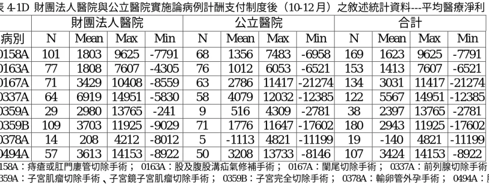 表 4-1D 財團法人醫院與公立醫院實施論病例計酬支付制度後（10-12 月）之敘述統計資料---平均醫療淨利