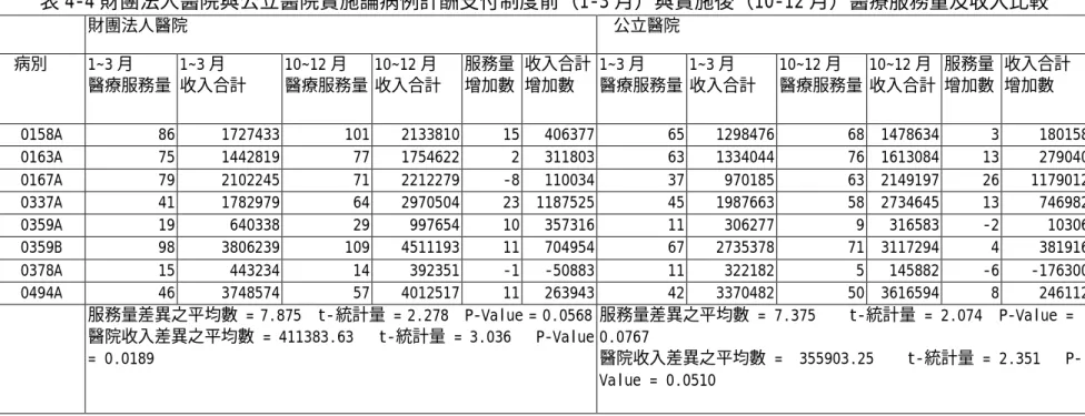 表 4-4 財團法人醫院與公立醫院實施論病例計酬支付制度前（1-3 月）與實施後（10-12 月）醫療服務量及收入比較 財團法人醫院 公立醫院 病別 1 3 月 醫療服務量 1 3 月 收入合計 10 12 月 醫療服務量 10 12 月 收入合計 服務量增加數 收入合計增加數 1 3 月 醫療服務量 1 3 月 收入合計 10 12 月 醫療服務量 10 12 月 收入合計 服務量增加數 收入合計增加數 0158A 86 1727433 101 2133810 15 406377 65 1298476 6