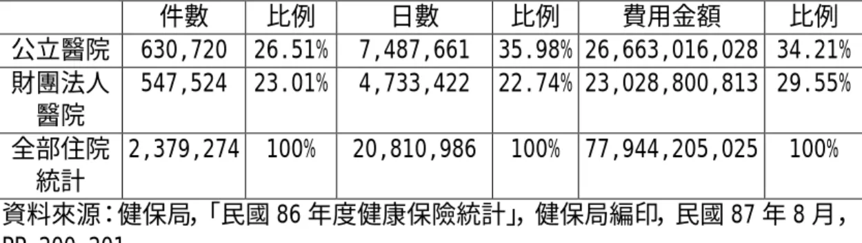 表 1-1A 86 年度住院費用申報狀況 件數 比例 日數 比例 費用金額 比例 公立醫院 630,720 26.51% 7,487,661 35.98% 26,663,016,028 34.21% 財團法人 醫院 547,524 23.01% 4,733,422 22.74% 23,028,800,813 29.55% 全部住院 統計 2,379,274 100% 20,810,986 100% 77,944,205,025 100% 資料來源：健保局， 「民國 86 年度健康保險統計」 ，健保局編印，民