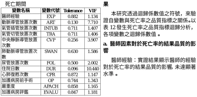 表 11：共線性與自我相關係數值-出院後 死亡期間