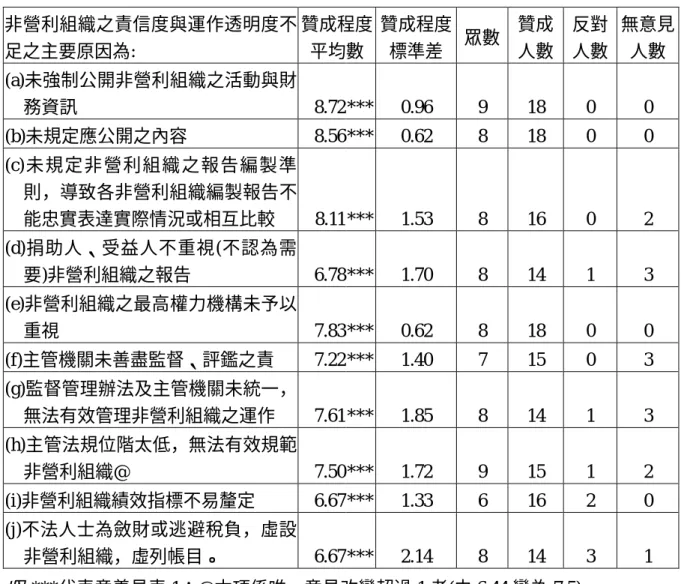 表 2：非營利組織之責信度與運作透明度不足之主要原因意見表#  非營利組織之責信度與運作透明度不 足之主要原因為:  贊成程度 平均數  贊成程度標準差  眾數  贊成 人數  反對 人數  無意見人數  (a)未強制公開非營利組織之活動與財 務資訊  8.72 ***  0.96    9  18  0  0  (b)未規定應公開之內容  8.56 ***  0.62    8  18  0  0  (c)未規定非 營利組織 之報告編製準 則，導致各非營利組織編製報告不 能忠實表達實際情況或相互比較  8