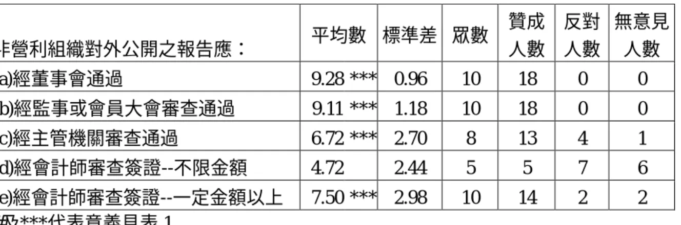表 9：非營利組織對外報告審查之意見統計表#  非營利組織對外公開之報告應：  平均數  標準差  眾數  贊成 人數  反對 人數  無意見人數  (a)經董事會通過  9.28  *** 0.96    10  18  0  0  (b)經監事或會員大會審查通過  9.11  *** 1.18    10  18  0  0  (c)經主管機關審查通過  6.72  *** 2.70    8  13  4  1  (d)經會計師審查簽證--不限金額  4.72  2.44    5  5  7  6 