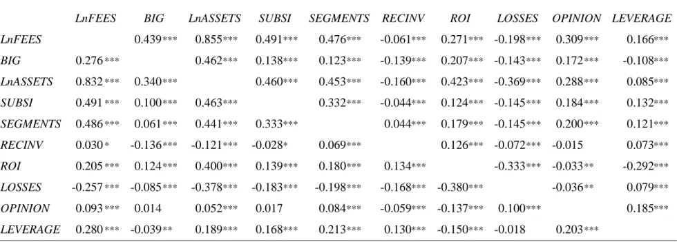 TABLE 3 a Correlation Matrix 