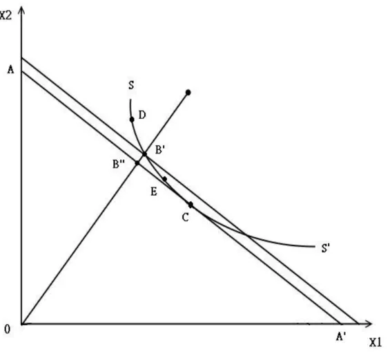 圖 3-1 以等產量曲線衡量生產效率