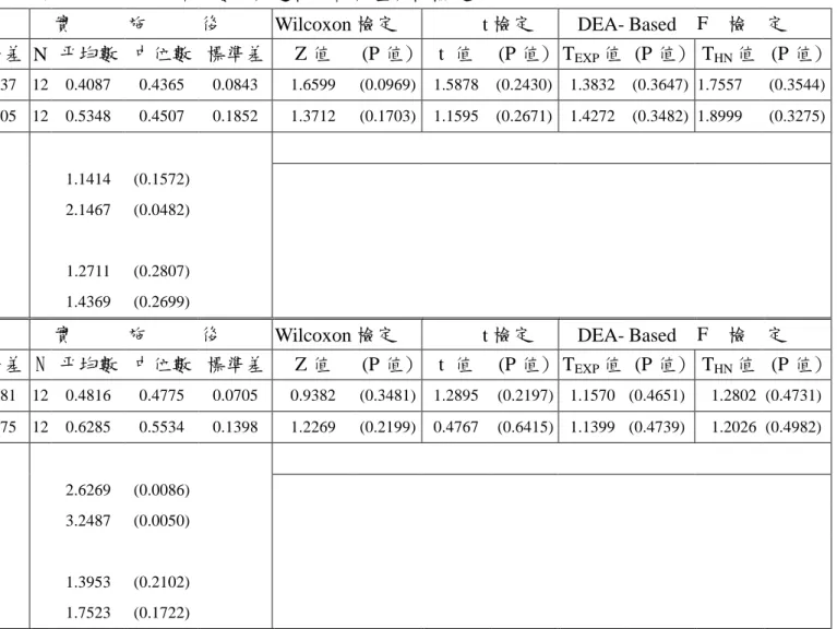 表 5-1-2 DEA 效率分數之敘述性統計與差異性檢定