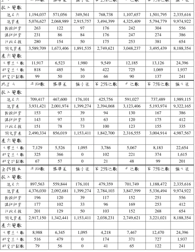 表 5-2-1  投入與產出變數之敘述性統計 五大 平均數 標準差 極小值 第 25%位數 中位數 第 75%位數 極大值 投入變數 總支出 1,194,037 571,056 349,561 768,738 1,107,657 1,501,795 2,335,616 總資產 5,076,627 2,068,989 2,915,757 3,494,399 4,325,409 5,794,779 9,974,922 教授師資 263 122 97 176 242 304 556 講師師資 231 86 84 