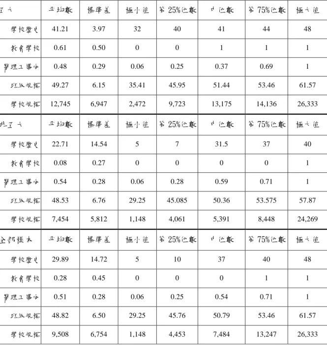 表 5-2-3：樣本學校之敘述性統計 五大群組之樣本量為 33，非五大則為 52，全部共 85 個觀察值。 學校歷史（HIST）為資料年度減建（復）校年度。教會學校（OWN）之認定，須符合 2 個條件：由基督 教會或天主教會所創辦，而且董事會現任成員中包含教會代表。若為教會學校，則 OWN=1；若為非教 會學校，則 OWN=0。醫理工導向（MSIC）係指醫理工學門系所數除以全校系所數。班級規模（CSIZE） 為全校學生人數除以班級數。學校規模（SIZE）為全校學生人數。五大平均數標準差極小值第 25%位數 
