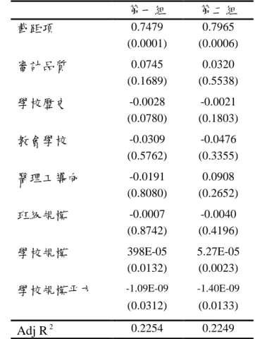 表 5-2-4    Tobit 迴歸結果 )1(                            SIZESIZECSIZEMSICOWNHISTAQEFF01234567 2 ε αααααααα++++++++= 第一組 第二組 截距項 0.7479 0.7965 (0.0001) (0.0006) 審計品質 0.0745 0.0320 (0.1689) (0.5538) 學校歷史 -0.0028 -0.0021 (0.0780) (0.1803) 教會學校 -0.0309 -0.0476 (0