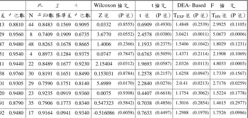 表 5-2-5 高低審計品質群組 DEA 效率分數之差異性檢定