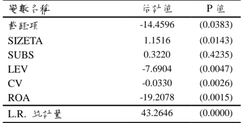 表 5-3-2  審計品質選擇迴歸結果