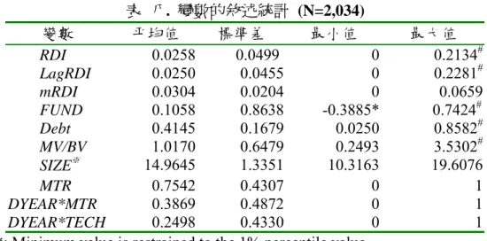 表  八.  變數的敘述統計 (N=2,034)  變數  平均值  標準差  最小值  最大值  RDI  0.0258 0.0499 0 0.2134 # LagRDI  0.0250 0.0455 0 0.2281 # mRDI  0.0304 0.0204 0 0.0659  FUND  0.1058 0.8638 -0.3885*    0.7424 # Debt  0.4145 0.1679 0.0250 0.8582 # MV/BV  1.0170 0.6479 0.2493 3.5302 #