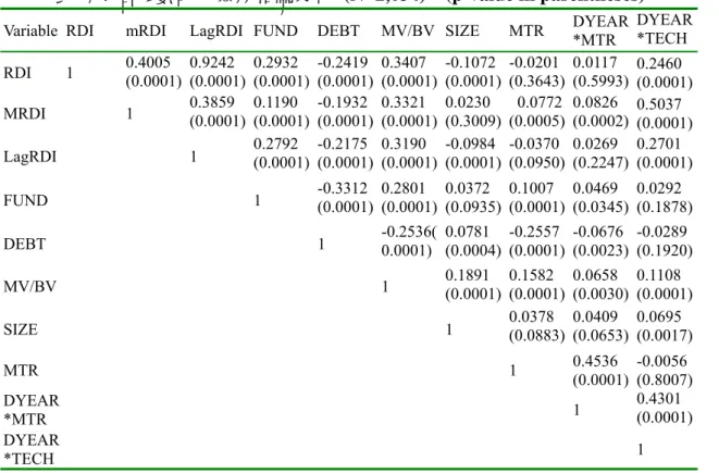 表  九.  各變數的皮爾森相關分析 (N=2,034)  (p-value in parentheses)  Variable RDI  mRDI  LagRDI  FUND  DEBT  MV/BV SIZE  MTR  DYEAR *MTR  DYEAR*TECH RDI 1  0.4005  (0.0001)  0.9242  (0.0001)  0.2932  (0.0001) -0.2419 (0.0001) 0.3407  (0.0001) -0.1072 (0.0001) -0.0201  