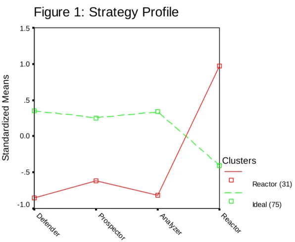 Figure 1: Strategy Profile Re act orAnalyz erProspec to rDefenderStandardized Means1.51.0.50.0-.5-1.0 Clusters        Reactor (31)       Ideal (75) 44 