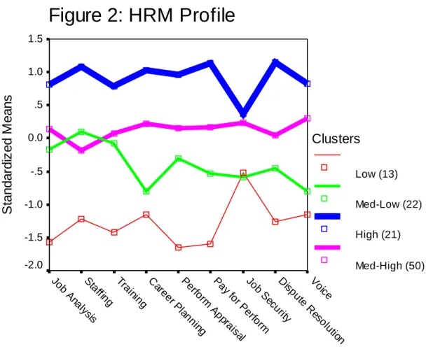 Figure 2: HRM Profile dized Means 1.51.0.50.0 -.5 Vo iceDisput e R es olut ionJob SecurityPay for PerformPerform AppraisalCareer PlanningTrainingStaffingJob AnalysisStandar-1.0-1.5-2.0 45  Clusters        Low (13)      Med-Low (22)     High (21)      Med-H