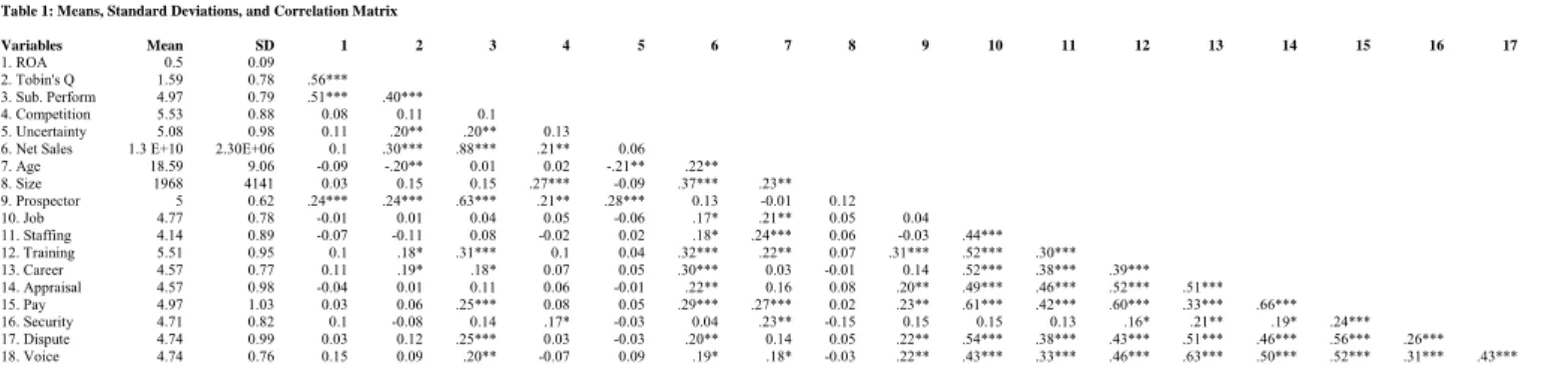 Table 1: Means, Standard Deviations, and Correlation  Matrix                                                                                    