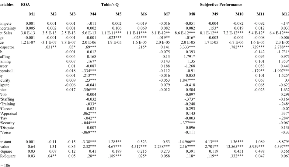 Table 2: Hierarchical Regression Analysis of  Organizational  Performance                                                          Variables ROA Tobin's Q Subjective Performance 