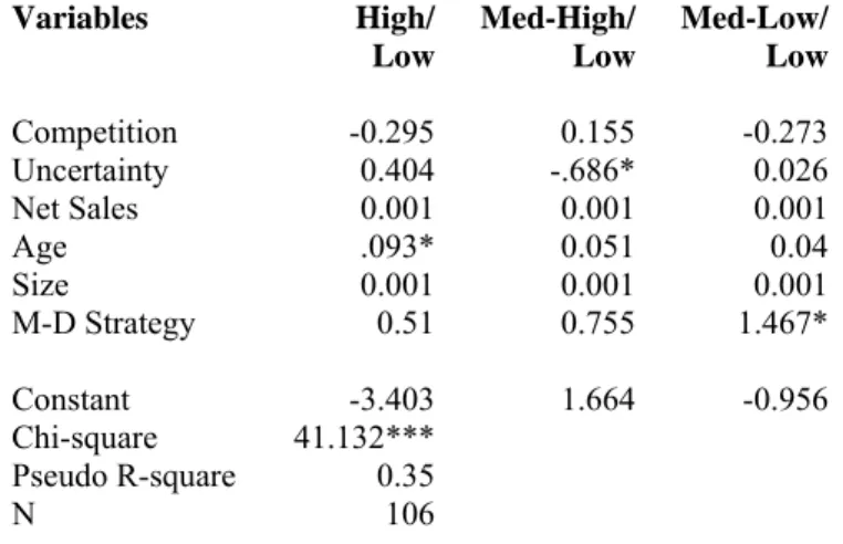 Table 3: Multinomial Logistic Regression of HRM Profile Variables   High/  Med-High/ Med-Low/