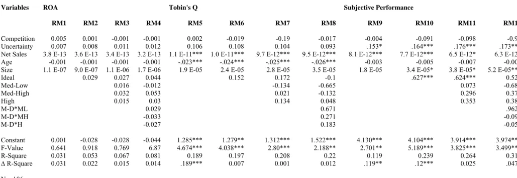 Table 5: Revised Hierarchical Regression Analysis of Organizational Performance                    Variables ROA Tobin's Q Subjective Performance