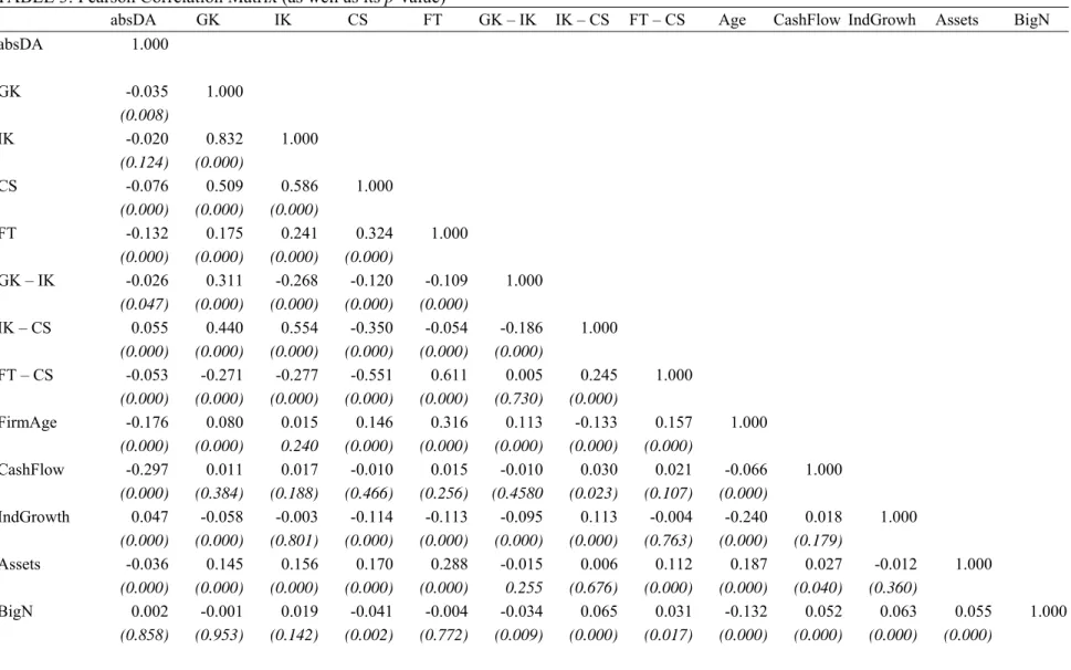 TABLE 3: Pearson Correlation Matrix (as well as its p-value)