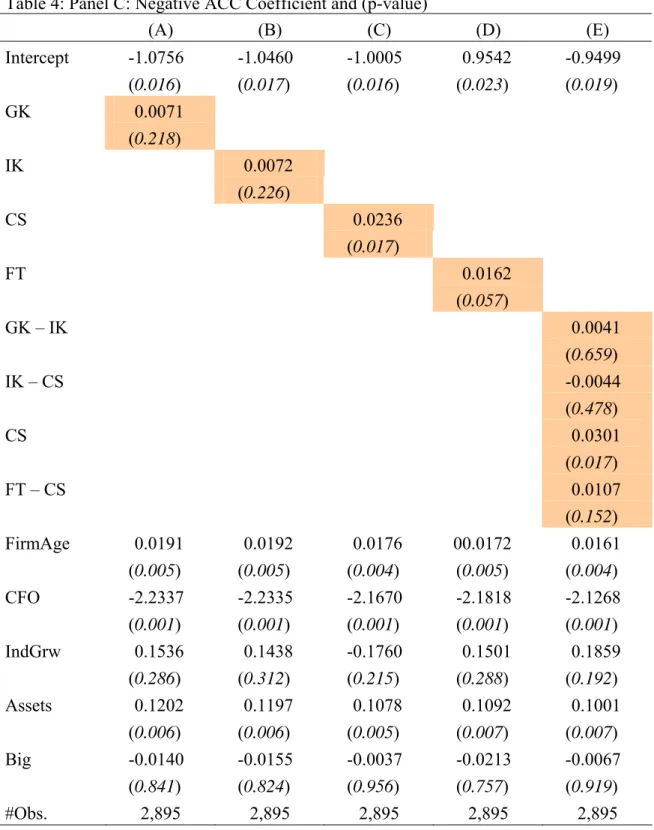 Table 4: Panel C: Negative ACC Coefficient and (p-value)   (A) (B) (C) (D) (E)  Intercept  -1.0756 -1.0460 -1.0005  0.9542 -0.9499  (0.016) (0.017) (0.016) (0.023) (0.019)  GK  0.0071       (0.218)  IK   0.0072      (0.226)  CS    0.0236   (0.017)  FT     