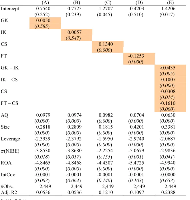 Table 6: Regression Results – Cost of Debt (mean of COD = 4.8117)  εIntCovb                                       ROAbσ(NIBE)bLeveragebSizebRankAQbTenurebbCOD 7 65432i10++++++++= (A) (B) (C) (D) (E)  Intercept 0.7540 0.7725 1.2707 0.4203 1.4206  (0.252) (0