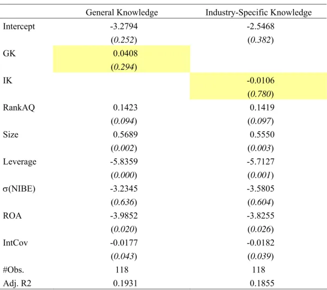Table 7: A Further Analysis on Cost of Debt for the sample with FT =  1.  εIntCovb                                       ROAbσ(NIBE)bLeveragebSizebRankAQbTenurebbCOD 7 65432i10++++++++=
