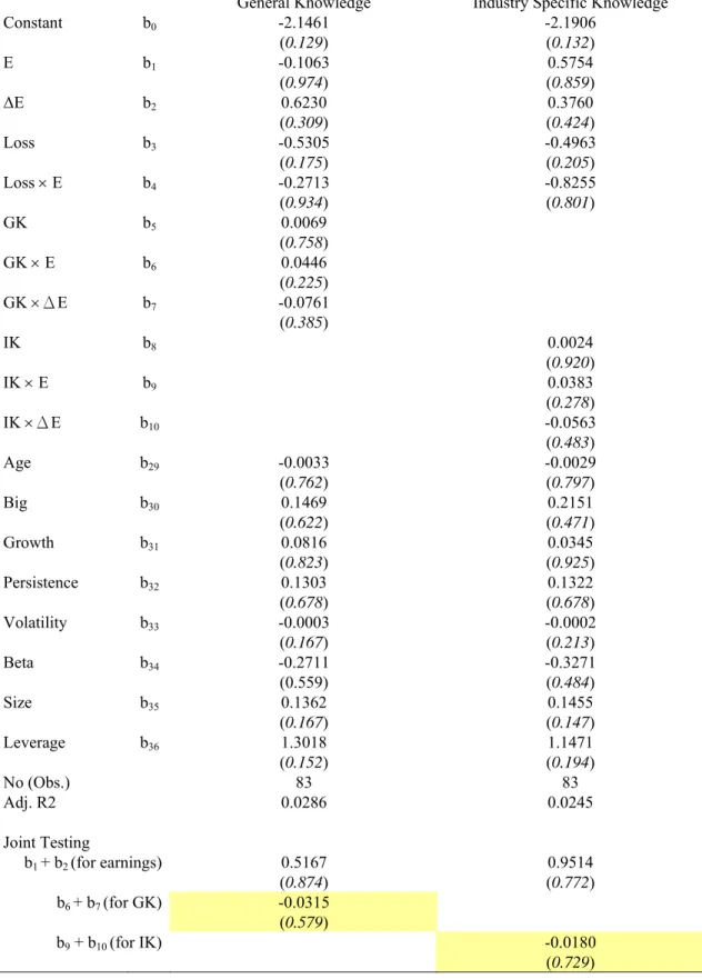 Table 9: A Further Analysis on Perceived Audit Quality for the sample with FT =  1. 