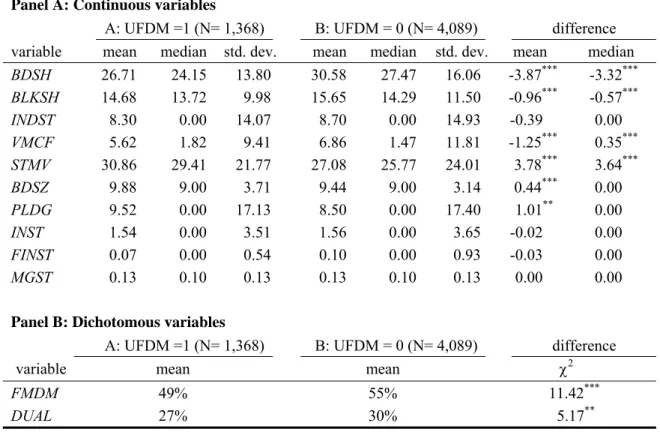 TABLE 2: Descriptive Statistics  Panel A: Continuous variables 