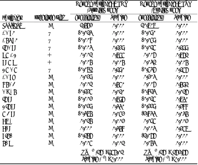 TABLE 5: Control for Firm Performance and Firm Characteristics     