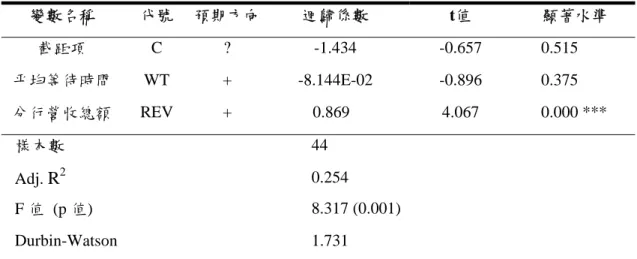 表 9：迴歸分析結果彙整表—流程效率對成本之影響  變數名稱  代號  預期方向 迴歸係數  t值  顯著水準  截距項  C ?  -1.434  -0.657 0.515  平均等待時間  WT +  -8.144E-02  -0.896  0.375  分行營收總額  REV +  0.869   4.067  0.000  ***  樣本數  44  Adj