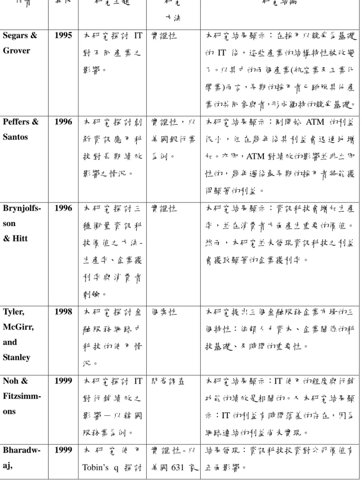 表 1：資訊科技價值之提昇與財務、非財務績效關係之相關文獻彙總表  作者  年代  研究主題  研究  方法  研究結論  Segars &amp;  Grover  1995  本研究探討 IT 對 不 同 產 業 之 影響。  實證性  本研究結果顯示：在採用以競爭為基礎的 IT 後，這些產業的結構特性被改變了。以其中的兩個產業(航空業及工業化 學業)而言，早期的採用者已跳脫其他產 業的共同參與者，形成獨特的競爭基礎。 Peffers &amp;  Santos  1996  本 研 究 探 討 創 新
