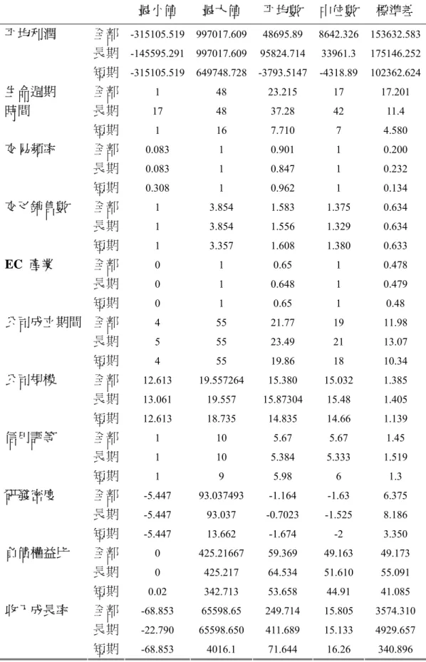 表 1：變數的敘述  最小值  最大值  平均數  中位數  標準差  全部  -315105.519 997017.609 48695.89 8642.326 153632.583 長期  -145595.291 997017.609 95824.714 33961.3 175146.252平均利潤  短期  -315105.519 649748.728 -3793.5147 -4318.89 102362.624 全部  1 48  23.215  17  17.201  長期  17 48  37.2