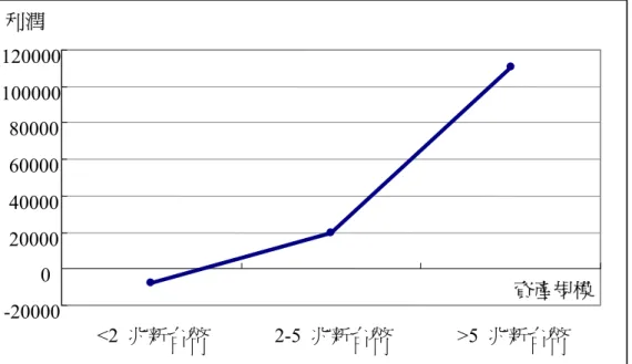 圖 9 中的斜率顯示出為正的，顯示出顧客公司規模越大的區隔對公司的利 潤貢獻越大。表 4 的 ANOVA 的模式(χ²=28.232, p<0.001; F=22.051, p<0.001)中指 出雖然模式顯著，但由 Scheffee 測試結果得知，只有公司規模大於 5 兆與小於 2 兆及大於 5 兆與 2-5 兆兩組比較達到統計上的顯著水準。因此假說四獲得部分支 持。  120000  100000  80000  60000  40000  20000  0  資產規模 -20000 &lt