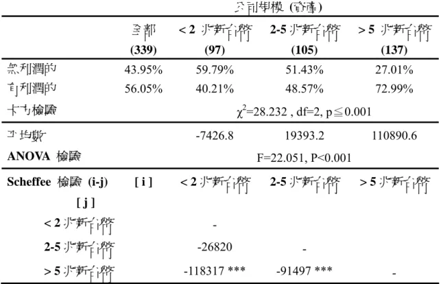 表 4:  依公司規模別之顧客貢獻度  公司規模  (資產)  全部  (339)  < 2  兆新台幣 (97)  2-5 兆新台幣 (105)  > 5  兆新台幣(137)  無利潤的  43.95% 59.79%  51.43%  27.01%  有利潤的  56.05% 40.21%  48.57%  72.99%  卡方檢驗  χ 2 =28.232 , df=2, p 0.001≦ 平均數   -7426.8  19393.2  110890.6  ANOVA  檢驗  F=22.